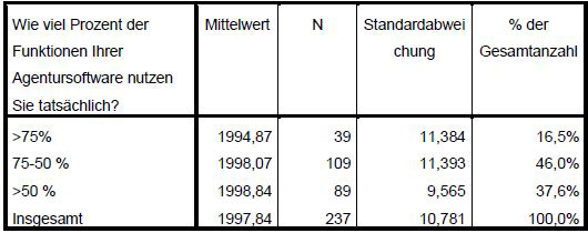 Kreuztabelle Gründungsjahr