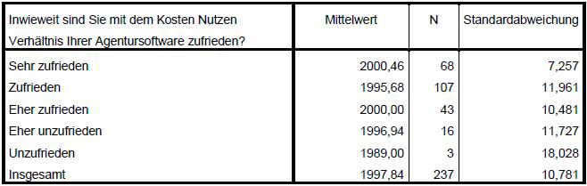 Zufriedenheit und Gründungsjahr