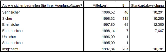  Sicherheit und Gründungsjahr