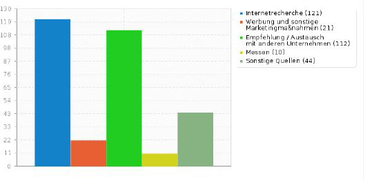 Aufmerksamkeit auf Agentursoftware