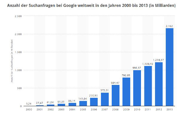Suchanfragen bei Google bis 20013
