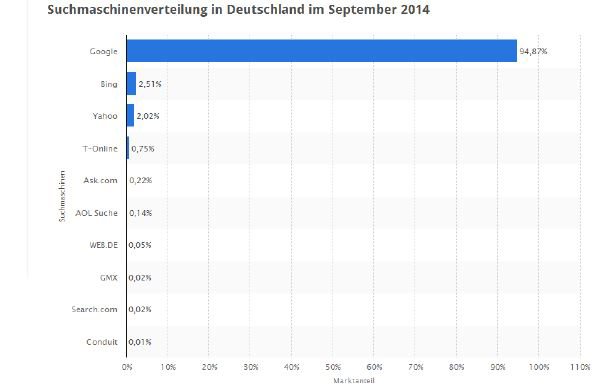 Marktanteile Suchmaschinen