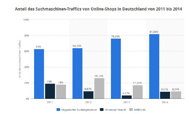 Suchmaschinen-Traffic